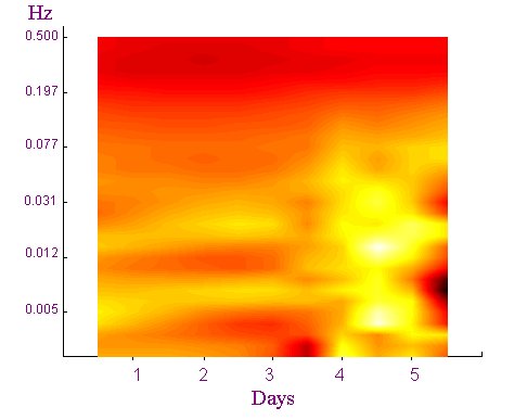 Frequency spectrum (generated using the Morlet wavelet
transform) of temporal variations of X-ray emission from an
active galactic nucleus (AGN) NGC5548. The graph starts on July
16, 1990 at 23:29:07 UT & covers 5 days